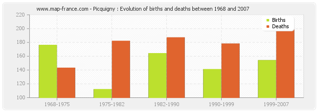 Picquigny : Evolution of births and deaths between 1968 and 2007