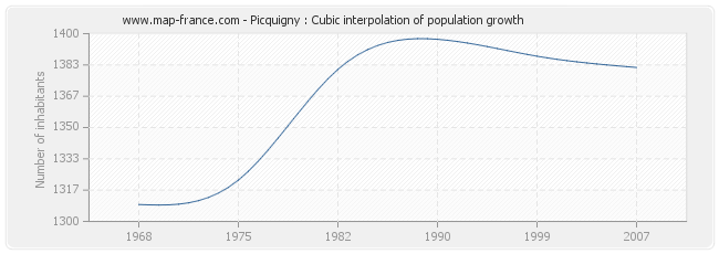 Picquigny : Cubic interpolation of population growth