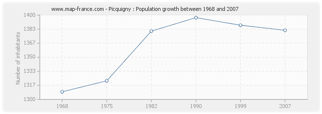 Population Picquigny
