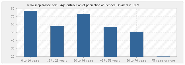 Age distribution of population of Piennes-Onvillers in 1999