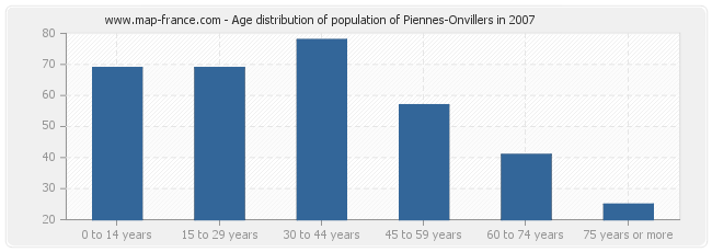 Age distribution of population of Piennes-Onvillers in 2007