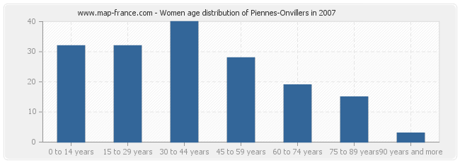 Women age distribution of Piennes-Onvillers in 2007