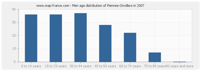 Men age distribution of Piennes-Onvillers in 2007