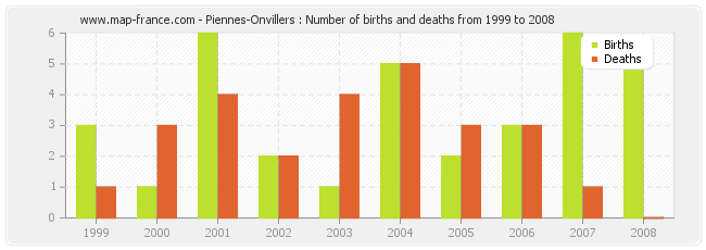 Piennes-Onvillers : Number of births and deaths from 1999 to 2008
