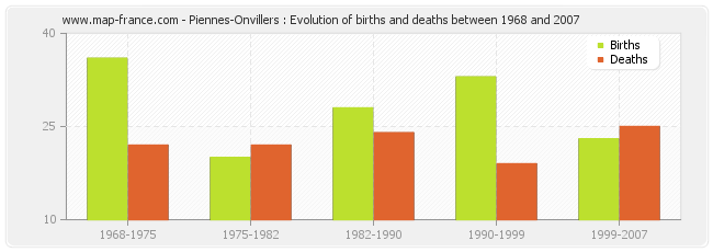Piennes-Onvillers : Evolution of births and deaths between 1968 and 2007