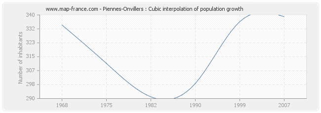 Piennes-Onvillers : Cubic interpolation of population growth