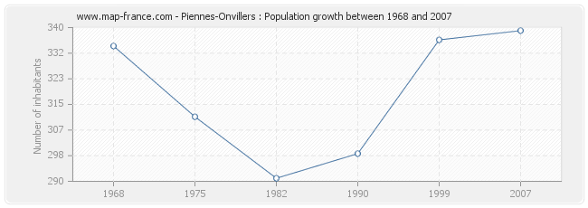 Population Piennes-Onvillers