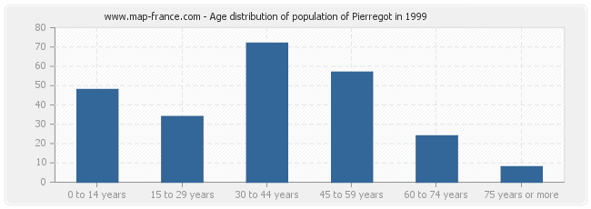 Age distribution of population of Pierregot in 1999