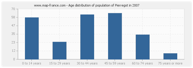 Age distribution of population of Pierregot in 2007