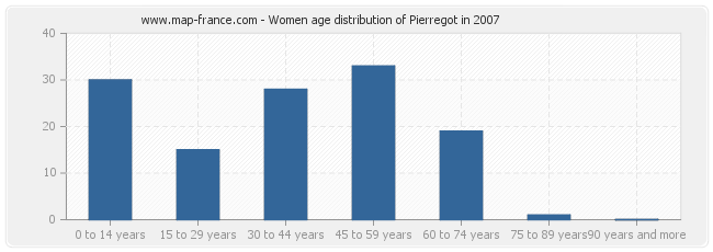 Women age distribution of Pierregot in 2007