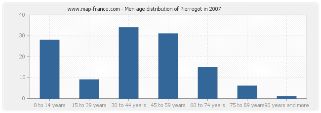 Men age distribution of Pierregot in 2007