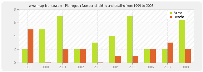 Pierregot : Number of births and deaths from 1999 to 2008