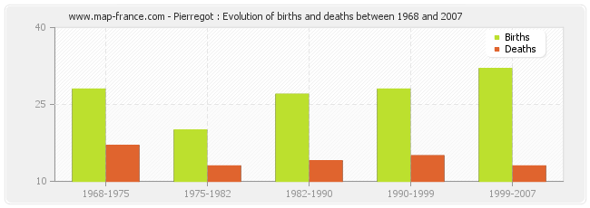 Pierregot : Evolution of births and deaths between 1968 and 2007