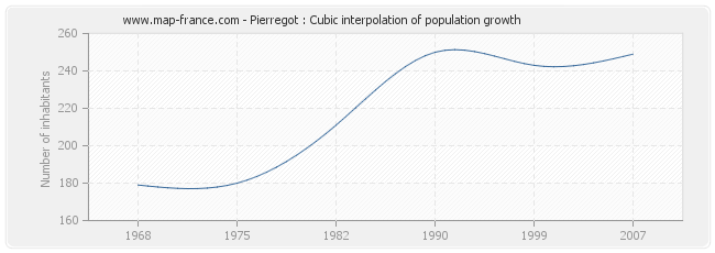 Pierregot : Cubic interpolation of population growth