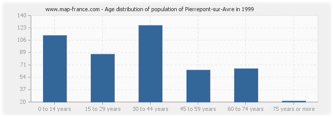 Age distribution of population of Pierrepont-sur-Avre in 1999