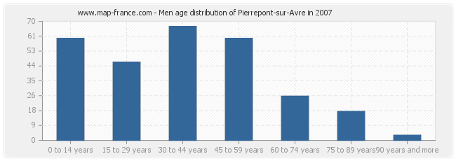 Men age distribution of Pierrepont-sur-Avre in 2007