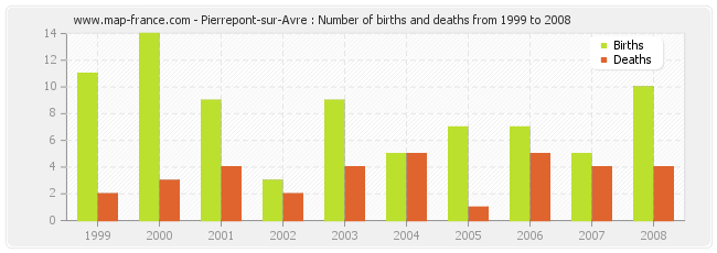 Pierrepont-sur-Avre : Number of births and deaths from 1999 to 2008