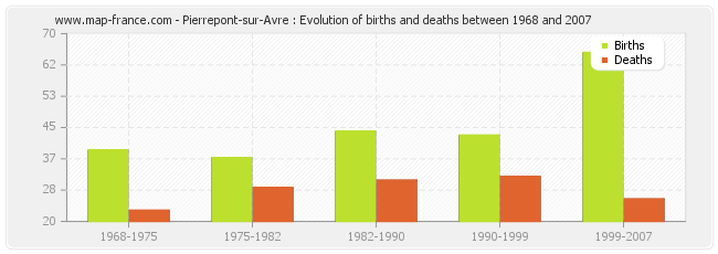 Pierrepont-sur-Avre : Evolution of births and deaths between 1968 and 2007