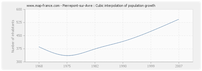 Pierrepont-sur-Avre : Cubic interpolation of population growth