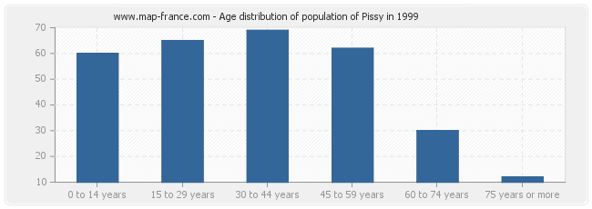 Age distribution of population of Pissy in 1999