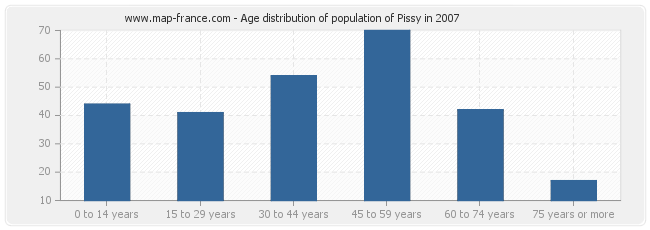 Age distribution of population of Pissy in 2007