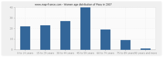 Women age distribution of Pissy in 2007