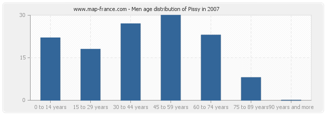Men age distribution of Pissy in 2007