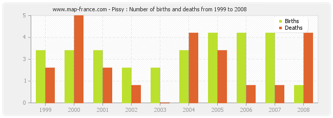 Pissy : Number of births and deaths from 1999 to 2008