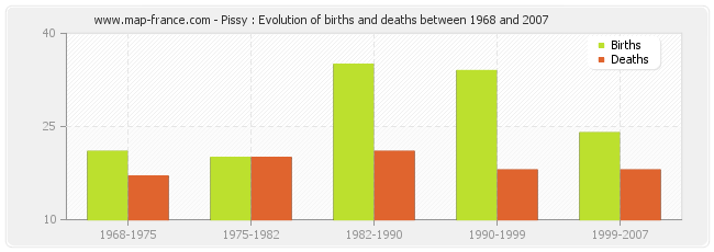 Pissy : Evolution of births and deaths between 1968 and 2007