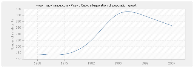 Pissy : Cubic interpolation of population growth