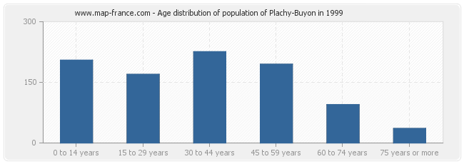 Age distribution of population of Plachy-Buyon in 1999