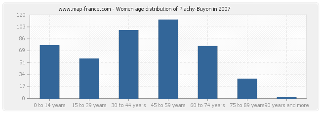 Women age distribution of Plachy-Buyon in 2007