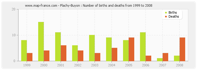 Plachy-Buyon : Number of births and deaths from 1999 to 2008