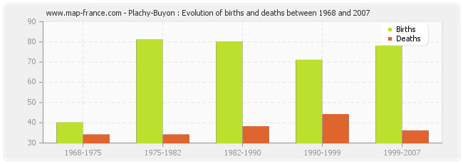 Plachy-Buyon : Evolution of births and deaths between 1968 and 2007