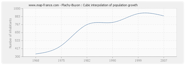 Plachy-Buyon : Cubic interpolation of population growth