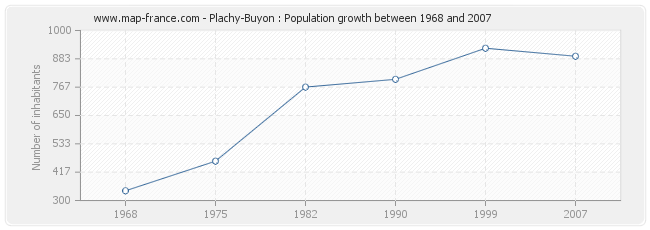 Population Plachy-Buyon