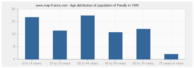 Age distribution of population of Pœuilly in 1999