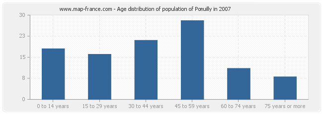 Age distribution of population of Pœuilly in 2007