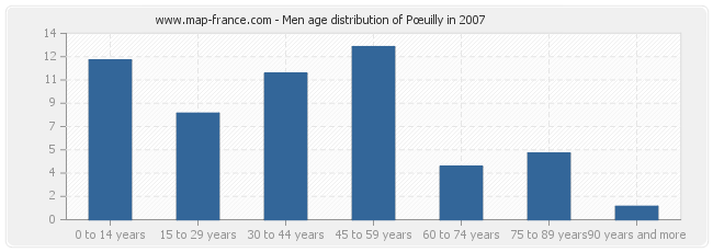 Men age distribution of Pœuilly in 2007