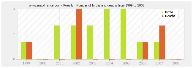 Pœuilly : Number of births and deaths from 1999 to 2008