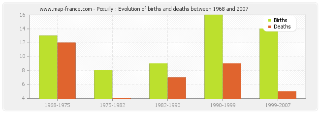 Pœuilly : Evolution of births and deaths between 1968 and 2007
