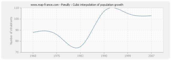 Pœuilly : Cubic interpolation of population growth