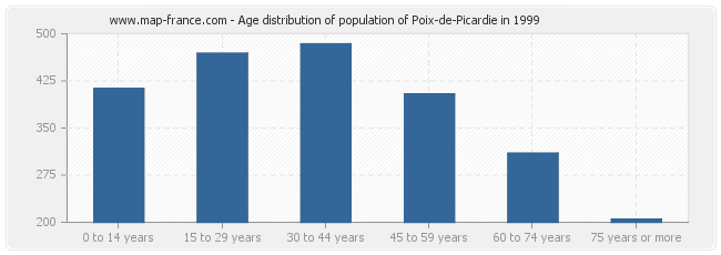 Age distribution of population of Poix-de-Picardie in 1999