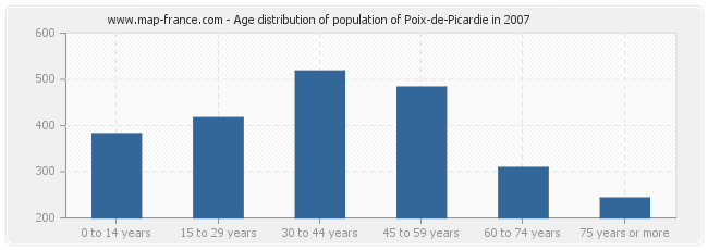 Age distribution of population of Poix-de-Picardie in 2007