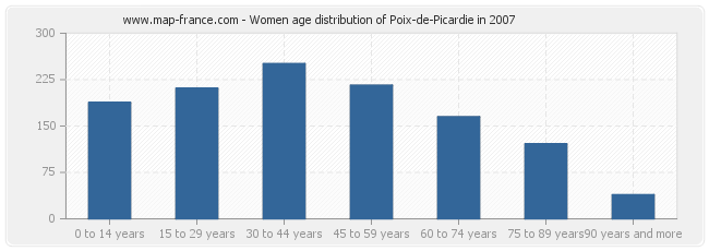 Women age distribution of Poix-de-Picardie in 2007