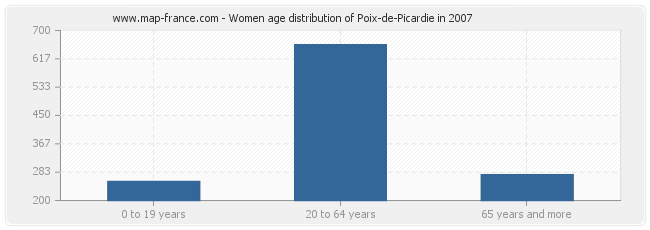 Women age distribution of Poix-de-Picardie in 2007