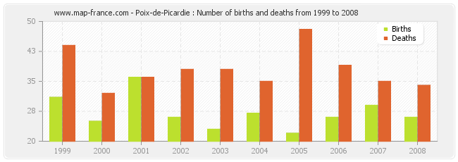 Poix-de-Picardie : Number of births and deaths from 1999 to 2008