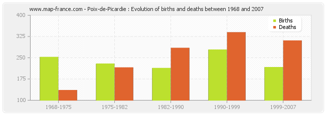 Poix-de-Picardie : Evolution of births and deaths between 1968 and 2007