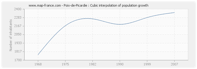 Poix-de-Picardie : Cubic interpolation of population growth