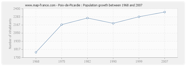Population Poix-de-Picardie